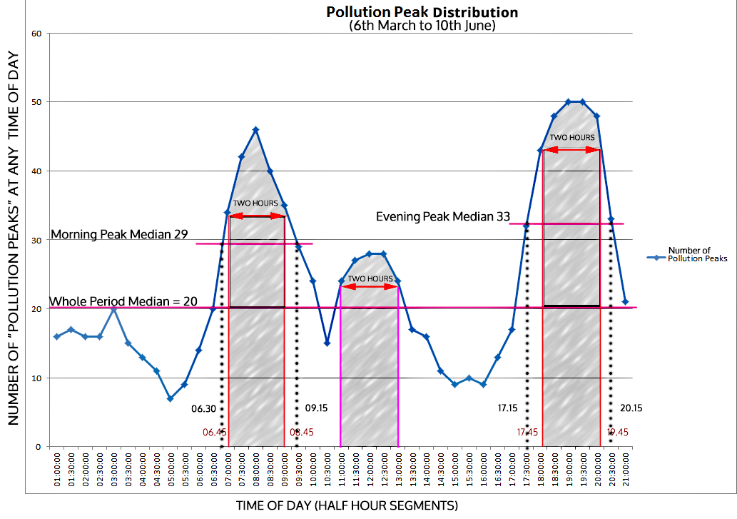 Median Peak Hours of Pollution frequencies