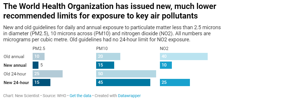 2021 WHO Redefines harmful levels of pollutants