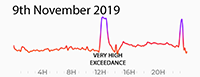 9th Noveber 2019 exceedance