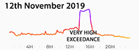 12th November 2019 Exceedance at Very High Levels