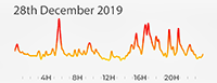 28th December 2019 Pollution Diary