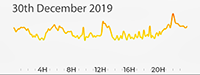 30th December 2019 Pollution Diary