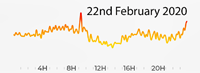22nd February 2020 Pollution Diary