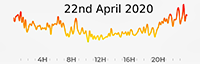22nd April 2020 Pollution Diary