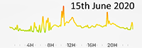 15th June 2020 Pollution Diary